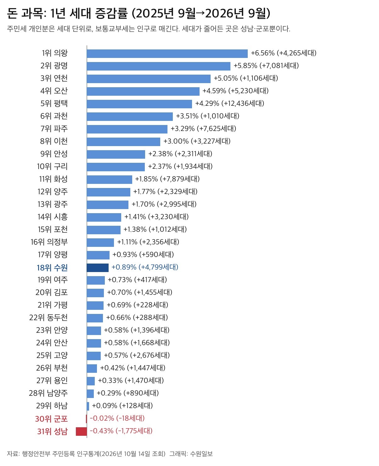 京畿道31市郡一年户数增减率。义王(+6.56%)排名第一,仅城南(-1,775户)和军浦(-18户)两处户数减少。水原增加4,799户但增长率0.89%排名第18位。/Suwon Ilbo