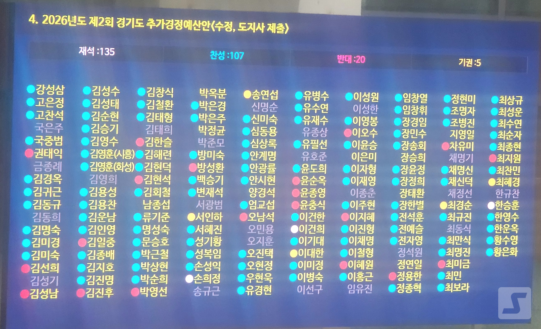 12일 경기도의회가 2026년도 제2회 경기도 추가경정예산안을 표결하고 있다. 추경안은 재석 의원 135명 중 찬성 108명, 반대 20명, 기권 7명으로 가결됐다.