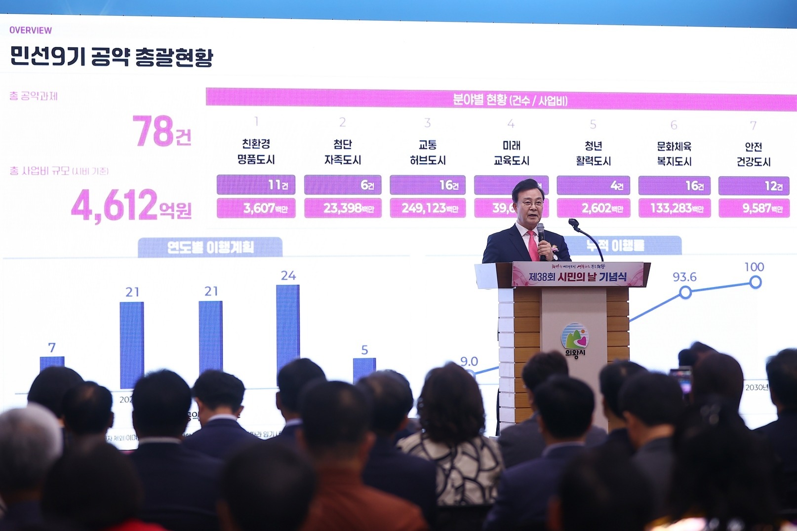 Mayor Kim Sung-je of Uiwang City announces 'Uiwang Vision 2030' at the 38th Citizens' Day Commemoration ceremony held on the 6th in the City Hall conference room. Provided by Uiwang City
