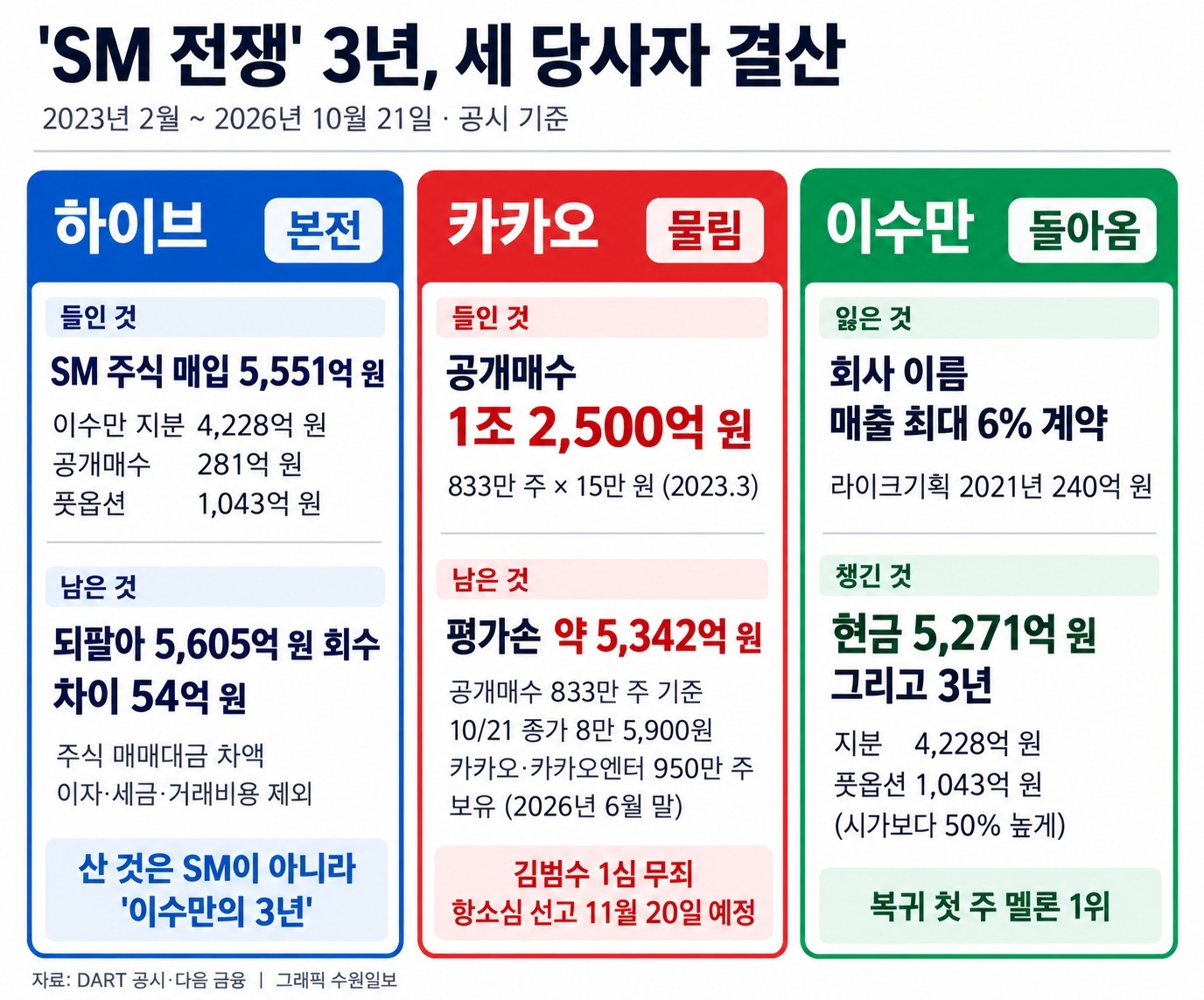 'SM战争'3年，三方结算。Hive的股票买卖价差为54亿韩元，Kakao方公开收购部分的评估价差约为5,342亿韩元。李秀满出售股份获得的资金为5,271亿韩元。评估价差以2026年10月21日定规时段收盘价为基准。/资料 DART公示·Daum Finance，图表 Suwon Ilbo