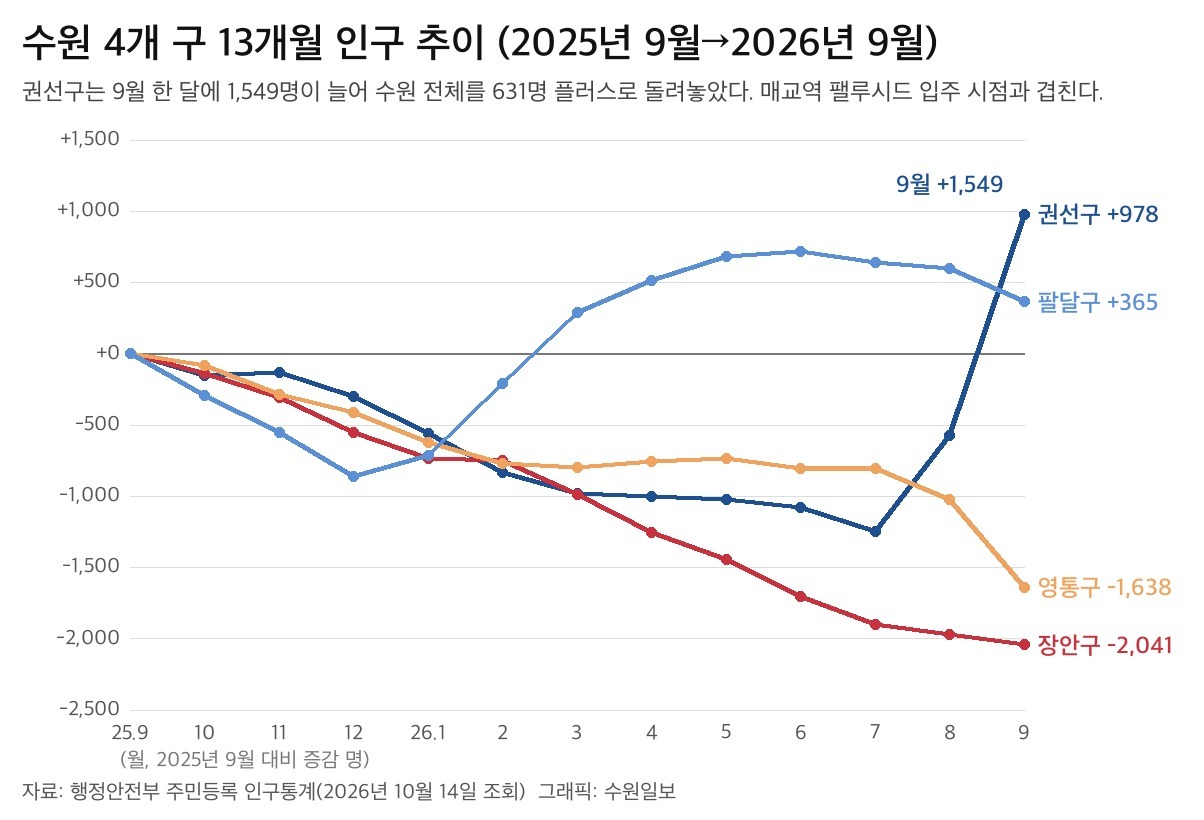 水原4个区13个月人口变化(以2025年9月为基准)。权善区9月单月增加1,549人,使水原全体转为增加631人。世类洞买桥站Pellucid 2,178户从8月末开始入住的时间相吻合。/Suwon Ilbo
