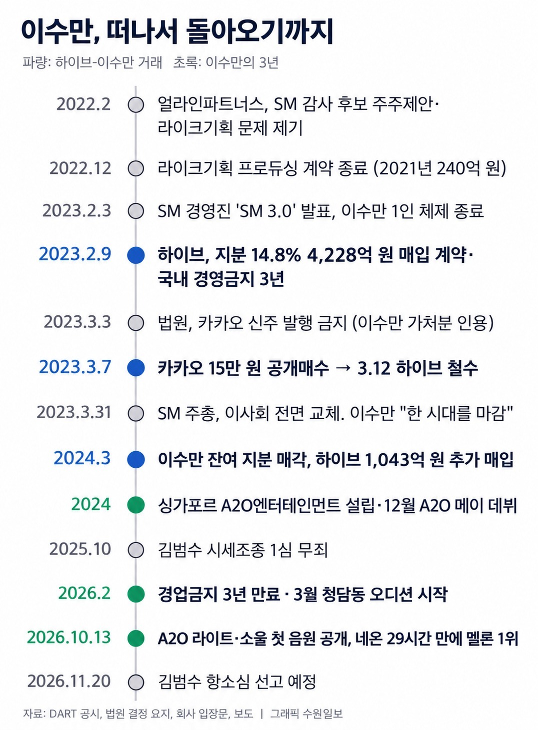 李秀满从SM离开到重新出现的过程。从2022年2月Align Partners的股东提案到2026年10月A2O出道。/图表 Suwon Ilbo