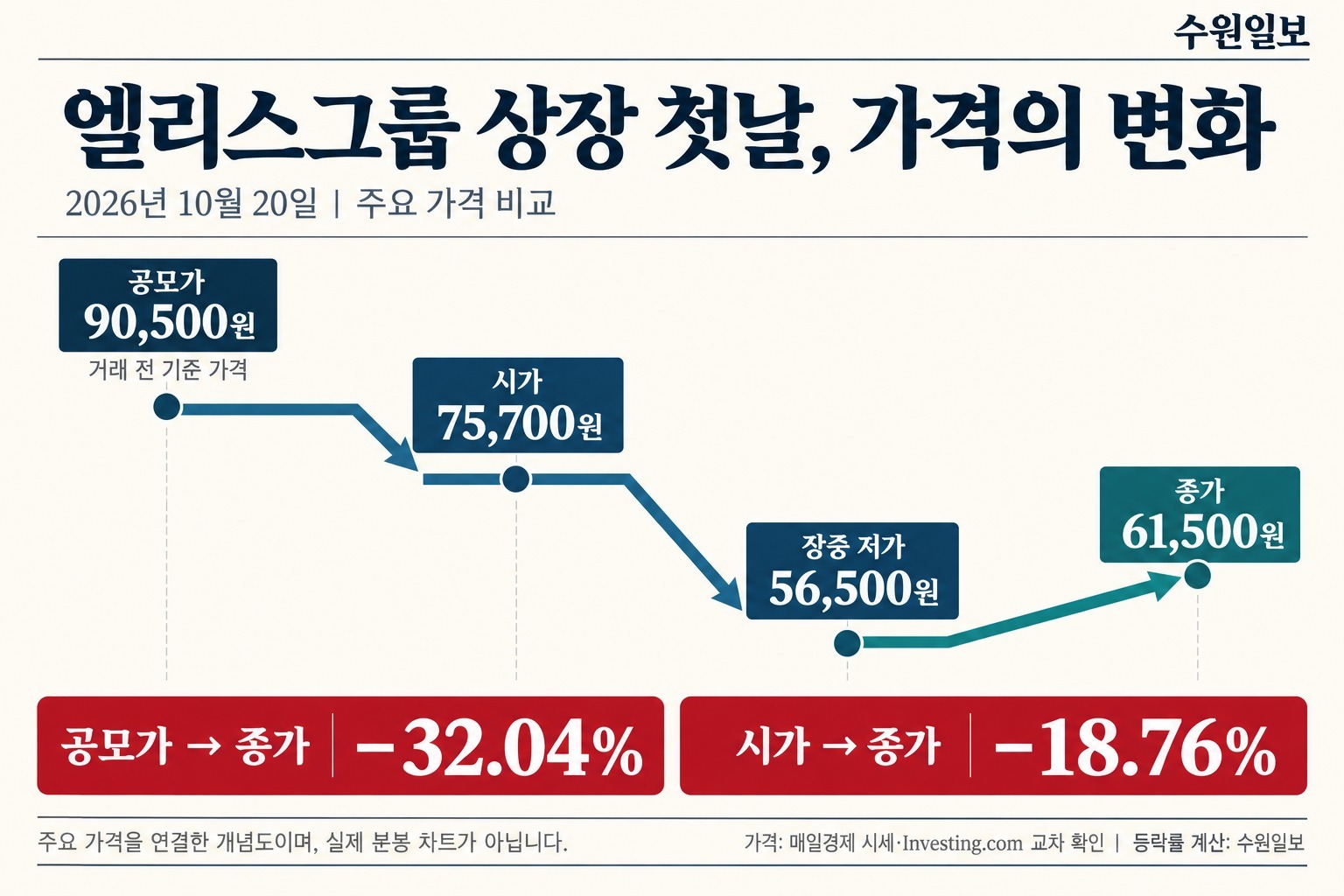 엘리스그룹 상장 첫날 주요 가격 비교 그래픽