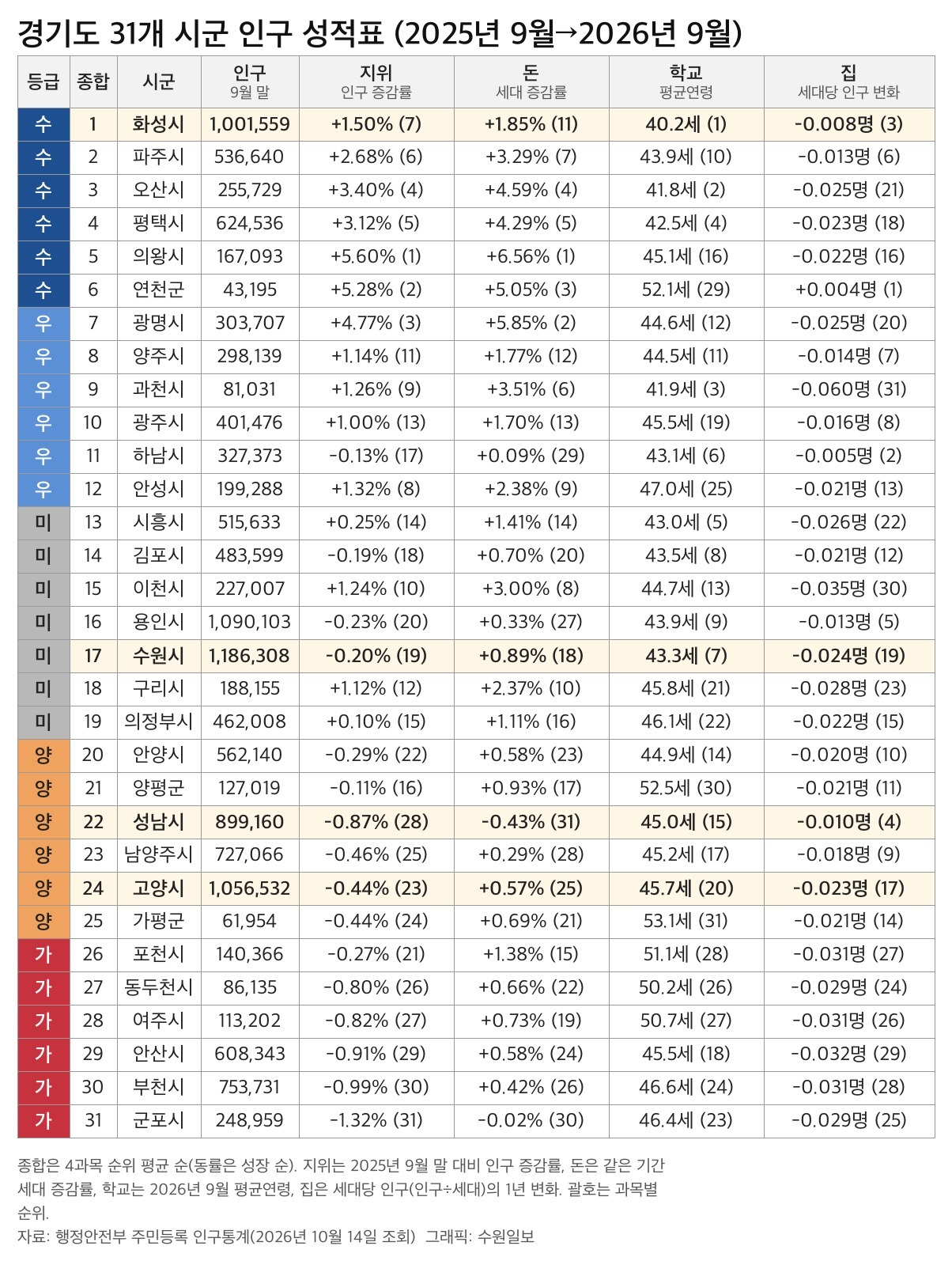 京畿道31市郡人口成绩单。括号为各科排名。/Suwon Ilbo